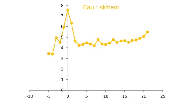 <p>Illustration 5 &nbsp;Ration eau : aliment en pr&eacute; et post-partum. Source: R&amp;D 2015</p>
